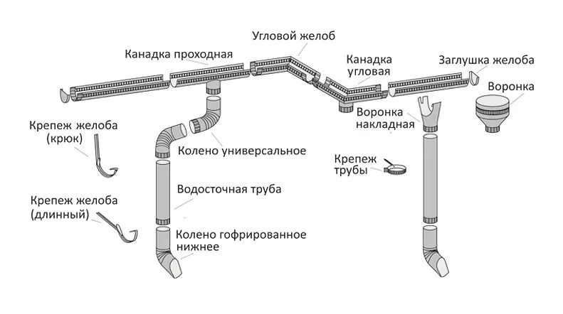 Монтажные детали водосточных систем