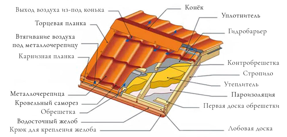 Схема укладки металлочерепицы в Одессе