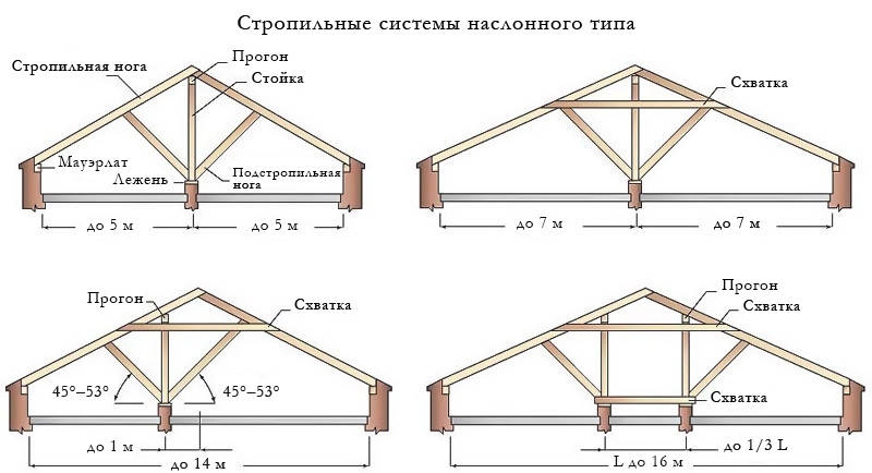 Стропильные системы наслонного типа