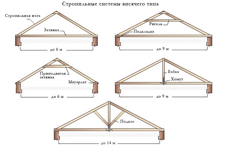 Стропильные системы висячего типа